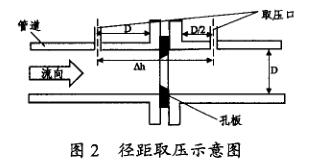 孔板流量计径距取压示意图