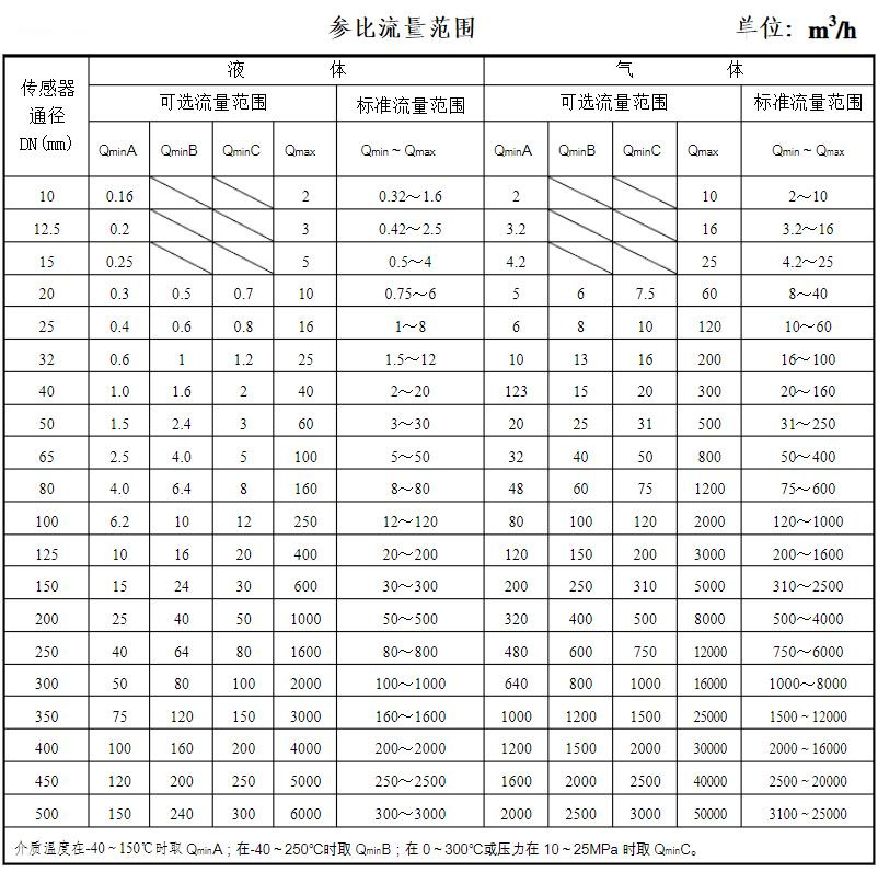 涡街流量计测量范围